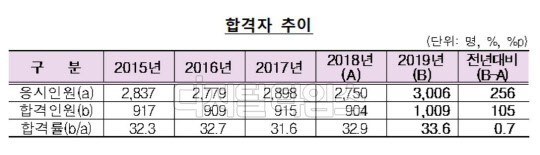 공인회계사 시험 합격자 추이. 금융감독원 제공.